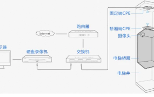 几百个摄像头如何组网，4个摄像头怎么组网的