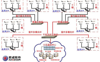 64路监控怎么解决方案