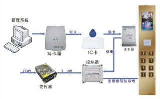 电梯IC卡控制器如何安装，电梯ic卡管理卡怎么使用的