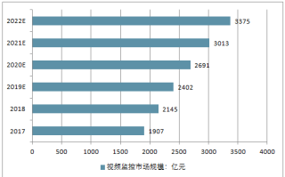 个体自我监控能力的发展趋势，监控行业如何发展业务