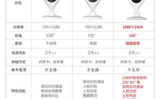 用什么方法查看监控摄像头的型号及各种参数，监控摄像头参数怎么看的