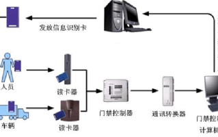 安装门禁系统有什么好处，门禁管理流程