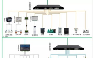 空调怎么实现监控（动环主机如何采集空调数据）