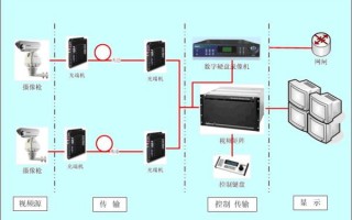 网络摄像机怎么用光纤传输，监控怎么用光纤传送视频