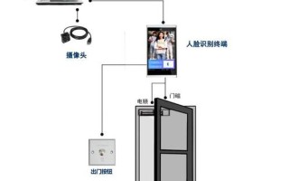 门禁怎么加人脸开门（门禁怎么加人脸开门的）