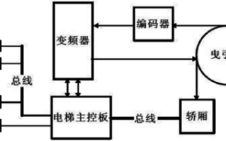 电梯怎么控制（电梯控制的方法有哪些）