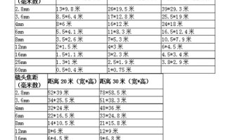 怎么选摄像机（5米的距离用多少mm的监控摄像头镜头合适呢）