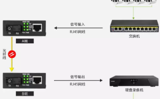 收发器怎么分光（一个百兆光纤收发器用插片式分光器分光最多能接几个光纤收发器【千兆的呢】）