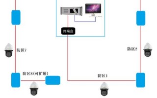 新一代光纤周界安防解决方案，周界摄像机怎么拉光纤的