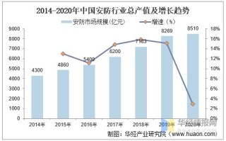 安防产品利润高嘛，安防行业利润怎么样啊