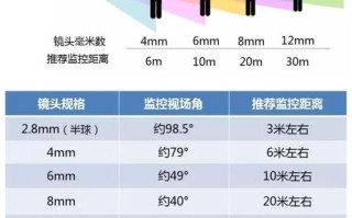 监控摄像头怎么调焦距，监控摄像镜头怎么调焦距
