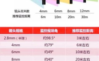 摄像头买几毫米的，怎么选购摄像头监控