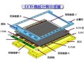 液晶屏TAB是什么，液晶屏是怎么工作的