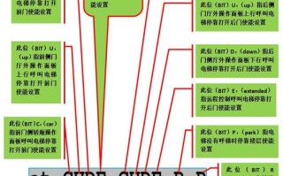 奥迪斯电梯怎么呼梯（奥的斯电梯主板呼梯方法）