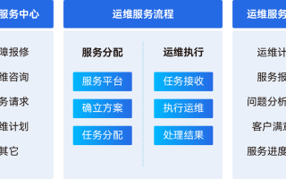 安防监控业务要怎么做（安防监控涉及很多系统，运维管理工作该怎么做）