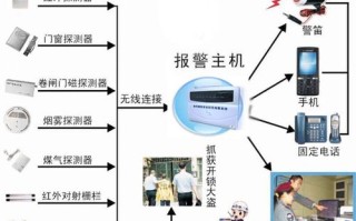 摄像头怎么连接报警器（摄像头怎么连接报警器视频）