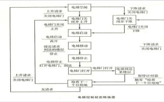 控电梯怎么控（控电梯操作步骤）