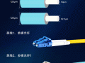 怎么区分单模多模光纤（怎么区分单模双模单纤双纤光纤）