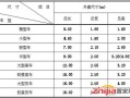 公园停车位配比规范，车位设置比例