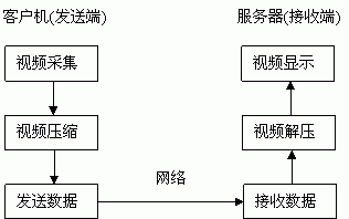 网络视频是怎么传输的（网络视频是怎么传输的呢）