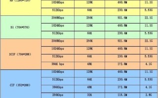 1M码流录像一小时多少G，视频码流换算