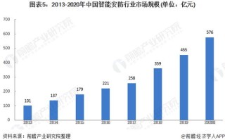 安防弱电行业现状，安防产品市场怎么样啊