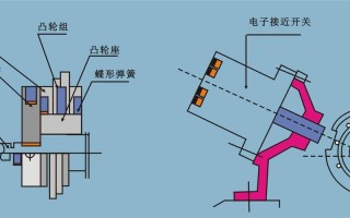 监控怎么调节角度（电子凸轮怎么调角度）