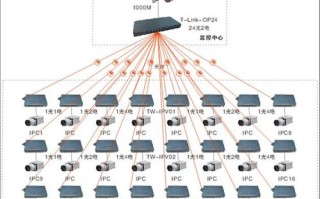 矩阵键盘怎么控制球机（1000个摄像头如何组网）