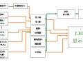 诺瓦led全彩屏如何连接电脑，全彩屏led显示屏接线教程
