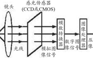 怎么使摄像头工作原理（怎么使摄像头工作原理正确）