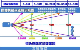 监控广角度怎么选（监控摄像头的广角如何选择）