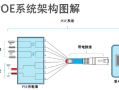 网线太长解决方法，poe供电距离远怎么解决
