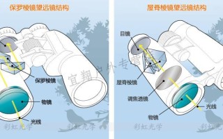摄像机目镜怎么用（望远镜倍镜和目镜怎么安装）