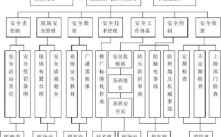 安保体系怎么做（安全管理体系的六大要点）