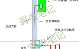 监控防雷应该怎么做（室外监控立杆防雷接地体怎么搞）