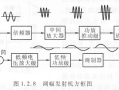 请问无线电的发射与接收原理是什么，无线电是怎么传输的