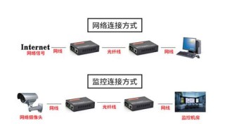 电信光纤收发器怎么使用，光端机ab怎么放置