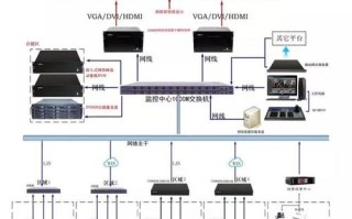监控视频上墙预案怎么设置（200个探头的监控方案）