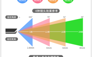 怎么区分模拟与数字摄像头（如何区分数字摄像头和模拟摄像头）