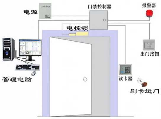 门禁系统怎么设置(门禁如何设置)-第3张图片-安保之家 门禁系统怎么设置(门禁如何设置)-第3张图片-安保之家