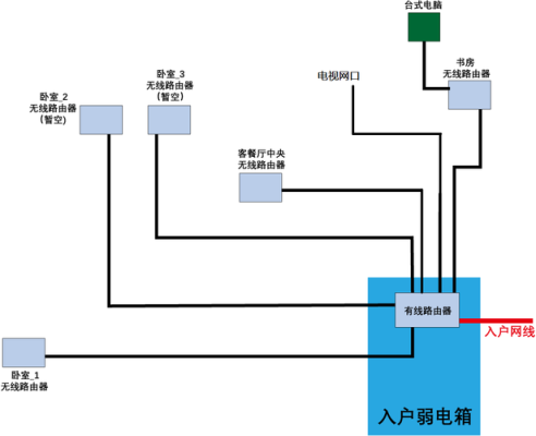 智能家居怎么布线(智能家居全屋智能系统如何布线)-第2张图片-安保之家 智能家居怎么布线(智能家居全屋智能系统如何布线)-第2张图片-安保之家