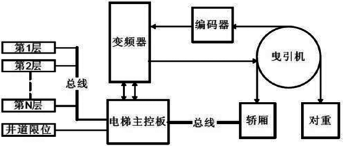 电梯怎么控制(电梯控制的方法有哪些)-第1张图片-安保之家 电梯怎么控制(电梯控制的方法有哪些)-第1张图片-安保之家