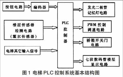 电梯怎么控制(电梯控制的方法有哪些)-第3张图片-安保之家 电梯怎么控制(电梯控制的方法有哪些)-第3张图片-安保之家