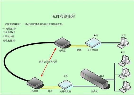 光纤怎么布线(光纤怎么布线)-第2张图片-安保之家 光纤怎么布线(光纤怎么布线)-第2张图片-安保之家