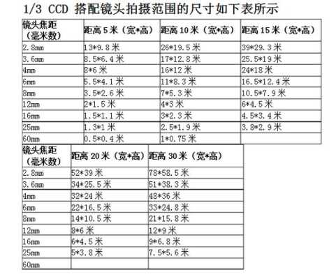 怎么选摄像机(5米的距离用多少mm的监控摄像头镜头合适呢)-第1张图片-安保之家 怎么选摄像机(5米的距离用多少mm的监控摄像头镜头合适呢)-第1张图片-安保之家