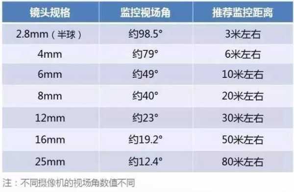 怎么选摄像机(5米的距离用多少mm的监控摄像头镜头合适呢)-第2张图片-安保之家 怎么选摄像机(5米的距离用多少mm的监控摄像头镜头合适呢)-第2张图片-安保之家