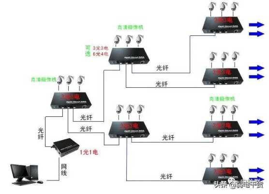 用光纤怎么装摄像头（装宽带送的摄像头怎么连接）-第2张图片-安保之家