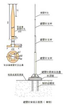 劈雷针怎么安装(避雷针的做法与安装)-第1张图片-安保之家 劈雷针怎么安装(避雷针的做法与安装)-第1张图片-安保之家