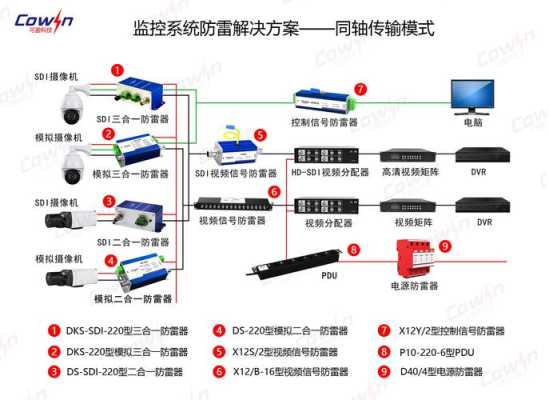 监控怎么防雷(视频监控系统如何做好防雷安全设置)-第1张图片-安保之家 监控怎么防雷(视频监控系统如何做好防雷安全设置)-第1张图片-安保之家
