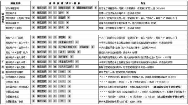 门禁怎么编程(智能网络门禁卡怎样编程)-第2张图片-安保之家 门禁怎么编程(智能网络门禁卡怎样编程)-第2张图片-安保之家